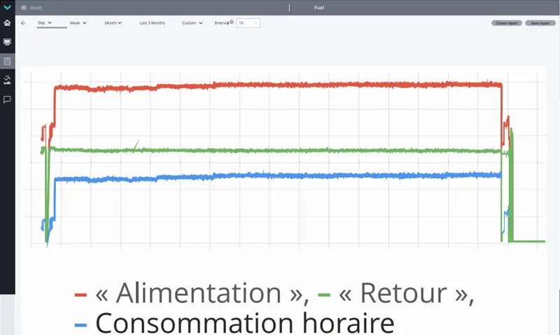 Rapport de consommation de carburant sur 4 jours dans la plateforme cloud Technoton