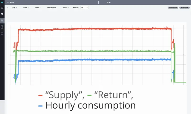 4-day fuel consumption report in the Technoton cloud platform