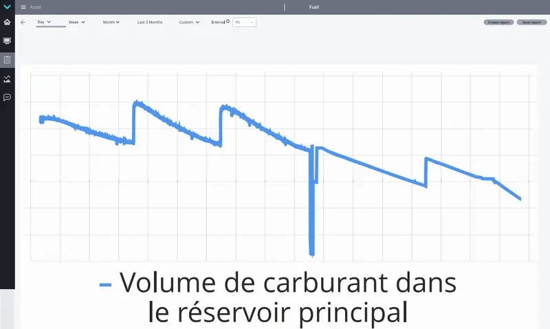 Rapport sur le volume de carburant sur 4 jours dans la plateforme cloud Technoton