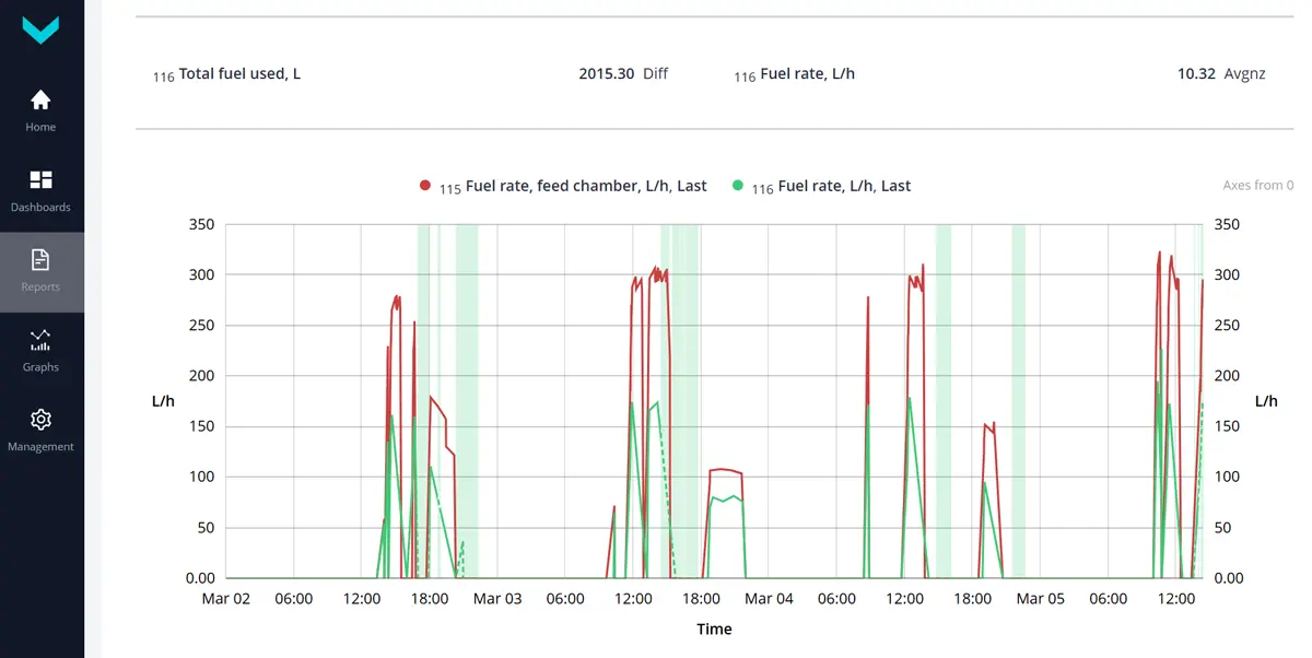 Total Fuel Consumption Based on Telematics System Data