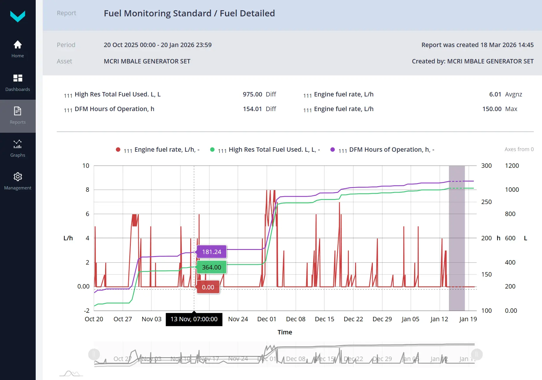 Fuel level in the tank — refueling events and drops are visible on the chart