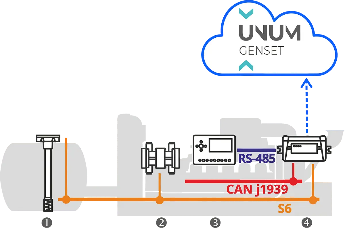 Components of a genset fuel and operating parameter monitoring system with data transmission to UNUM Genset