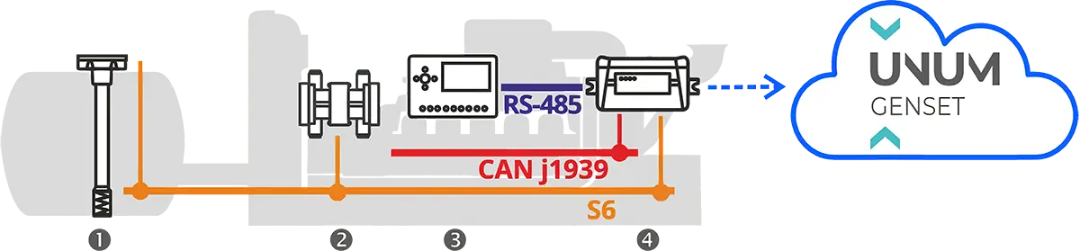 Components of a genset fuel and operating parameter monitoring system with data transmission to UNUM Genset