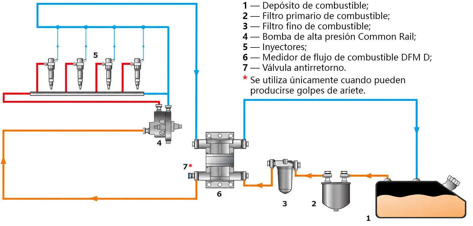 Esquema de instalación del DFM D en un sistema de combustible Common Rail Esquema de instalación del DFM D en un sistema de combustible Common Rail