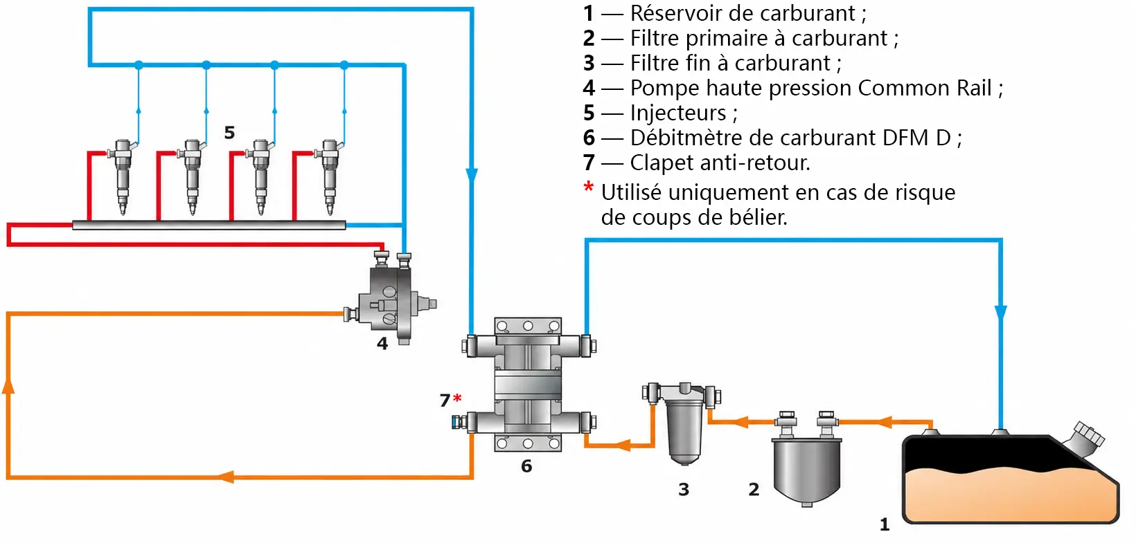 Schéma d’installation du DFM D dans un système de carburant Common Rail Schéma d’installation du DFM D dans un système de carburant Common Rail