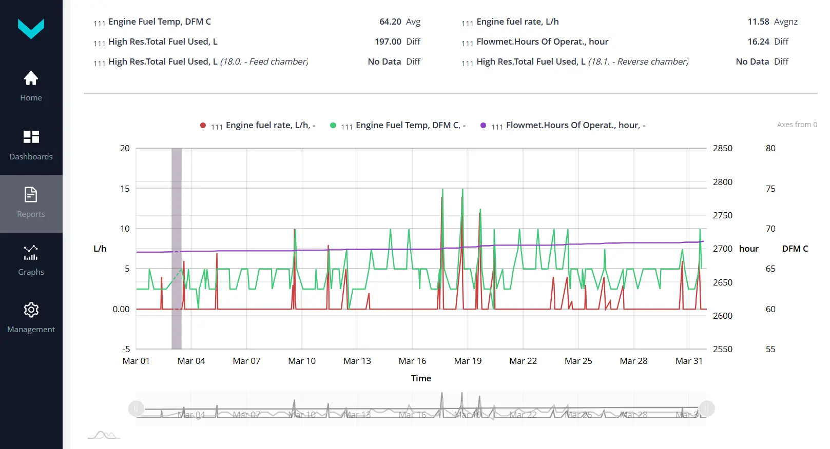 Gráfico de consumo de combustible, temperatura y tiempo de funcionamiento de DFM D en la plataforma UNUM IIoT Gráfico de consumo de combustible, temperatura y tiempo de funcionamiento de DFM D en la plataforma UNUM IIoT