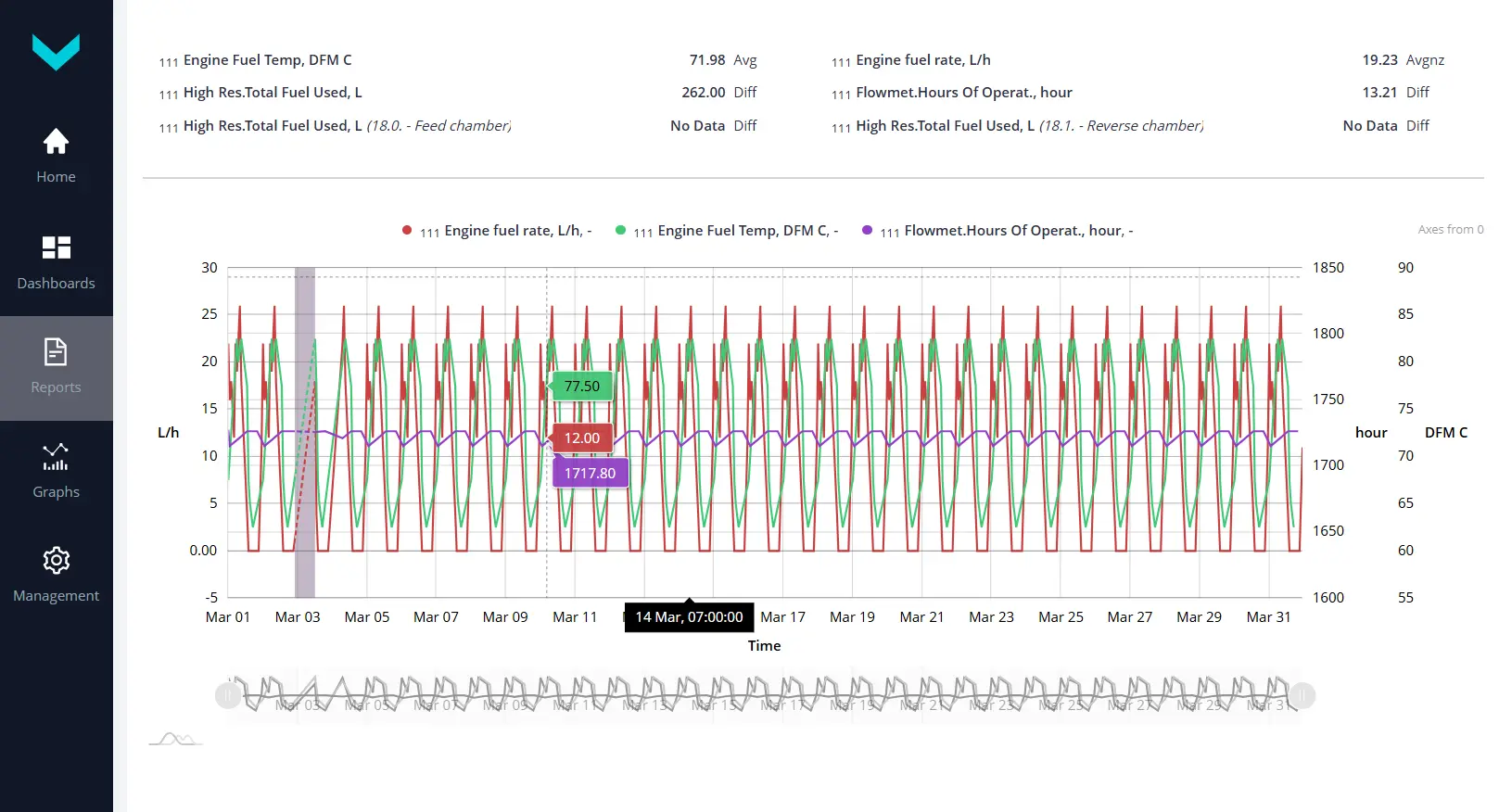 Gráfico del consumo horario de combustible por ciclo de funcionamiento del motor en la plataforma UNUM IIoT Gráfico del consumo horario de combustible por ciclo de funcionamiento del motor en la plataforma UNUM IIoT