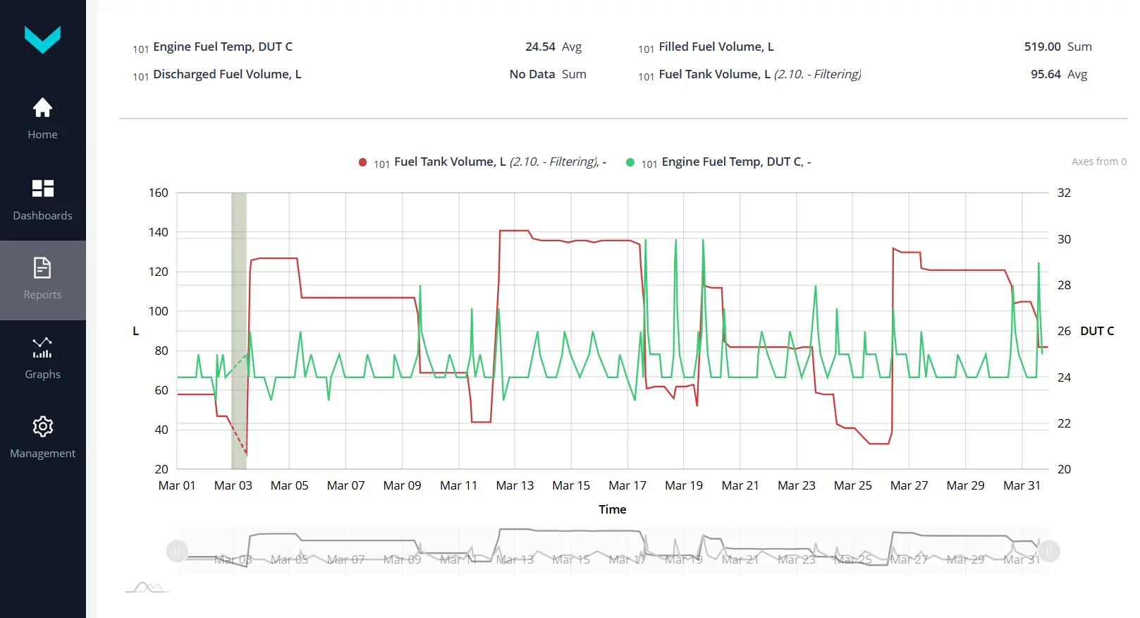 Gráfico del nivel de combustible en el depósito en la plataforma UNUM IIoT Gráfico del nivel de combustible en el depósito en la plataforma UNUM IIoT