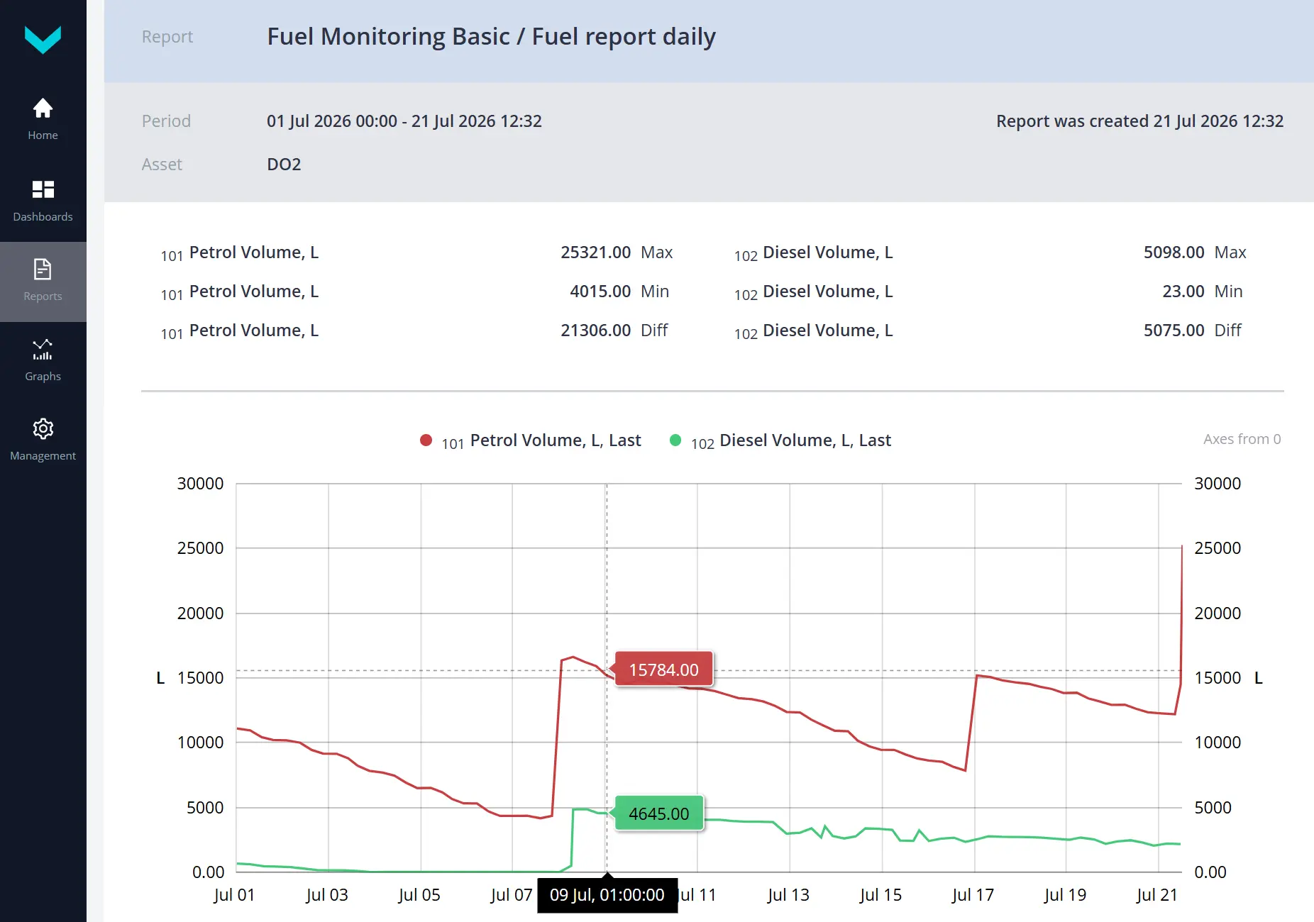 UNUM Genset report showing the fuel volume history for gas station tanks