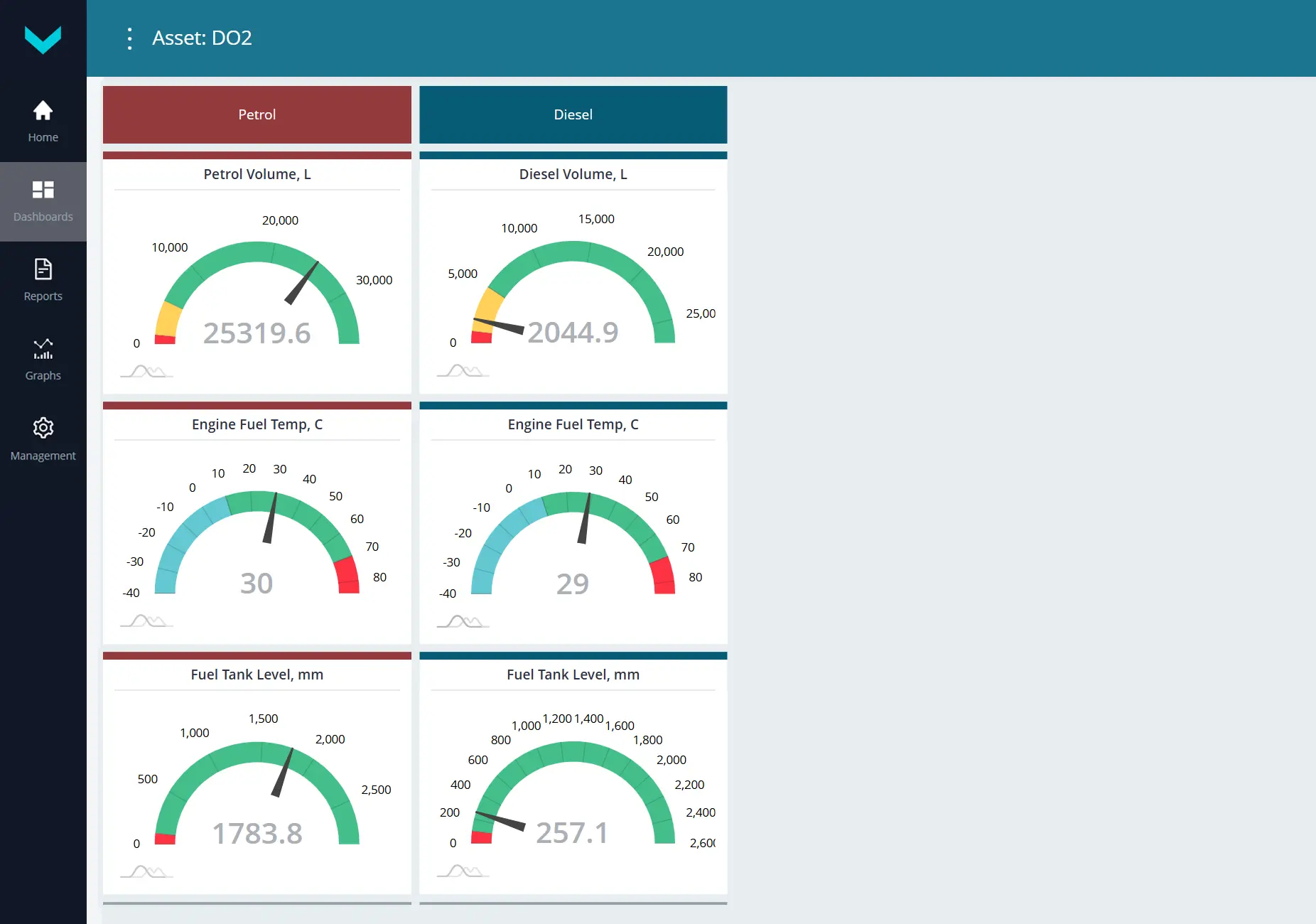 UNUM Genset dashboard showing fuel inventory and temperature data for gas station tanks