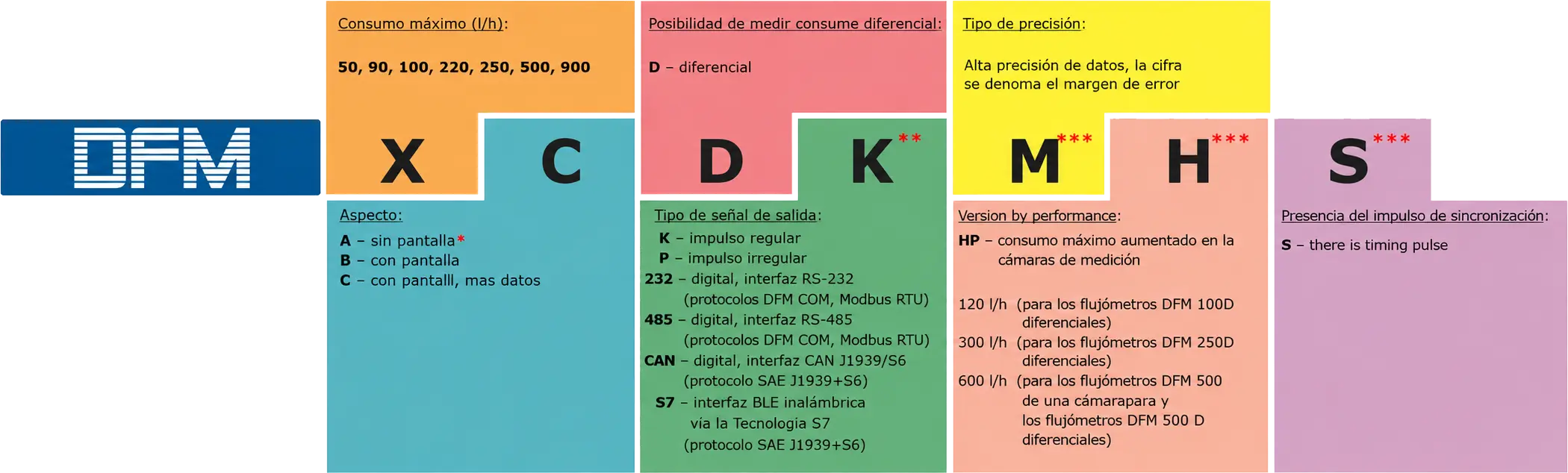 Designación de DFM para el pedido.