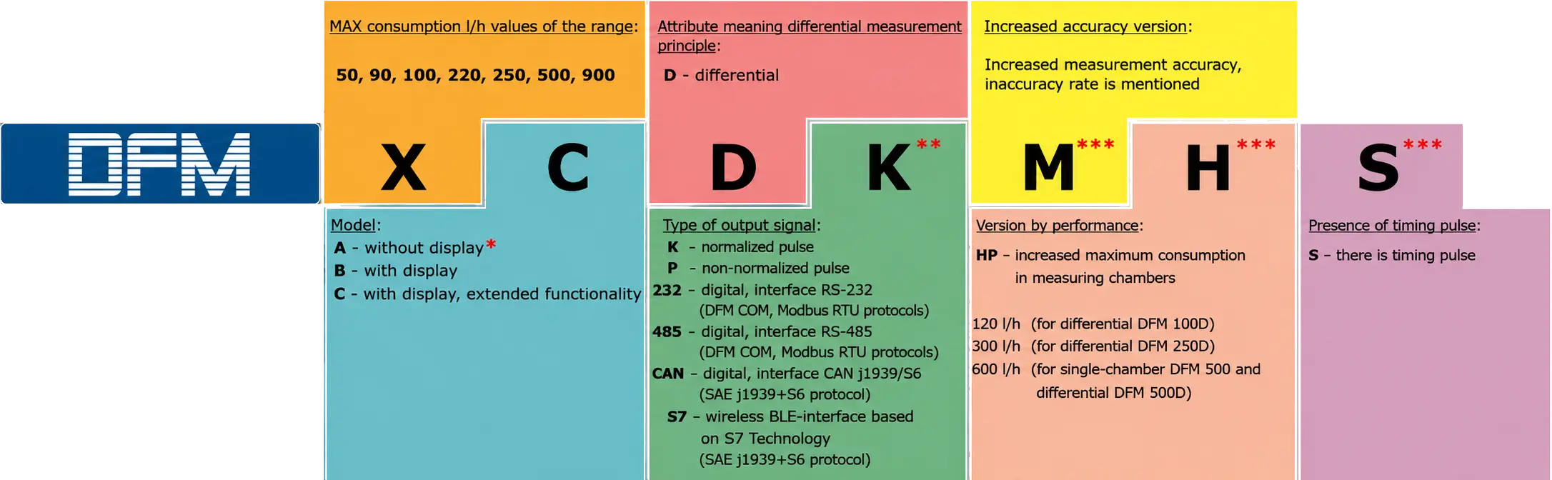 DFM order identification codes