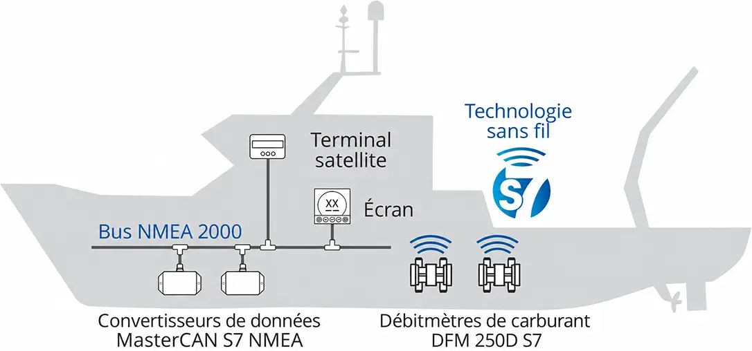 Équipements de bord du système de surveillance du carburant du navire Équipements de bord du système de surveillance du carburant du navire
